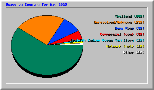 Usage by Country for May 2025