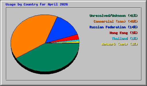Usage by Country for April 2026