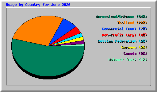 Usage by Country for June 2026