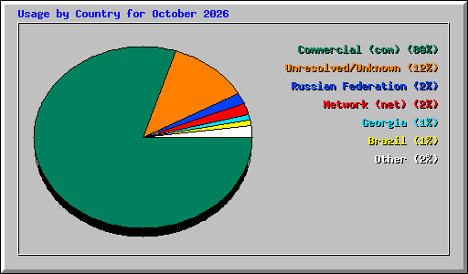 Usage by Country for October 2026