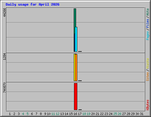 Daily usage for April 2026