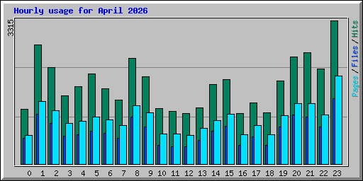 Hourly usage for April 2026
